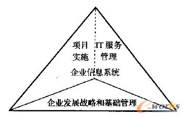 圖1 企業(yè)信息規(guī)劃全景圖