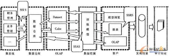 圖1 基于商業(yè)智能的審計(jì)解決方案TAuditMin
