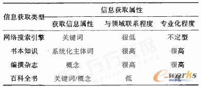 ���N��ͬ��Ϣ��(sh��)��(j��)��͵ĵ�����������