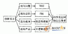 ��(chu��ng)���O(sh��)Ӌ�ķ������