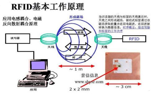 RFID����ԭ��D