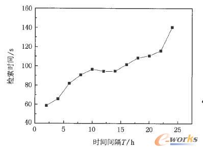 不同檢索時間間隔對應(yīng)的檢索效率