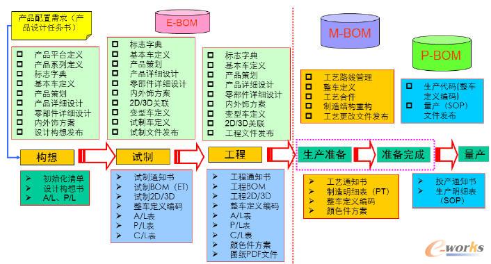 BOM系統中長期實施規劃
