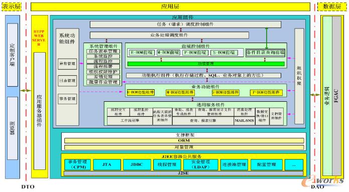 BOM系統邏輯架構圖