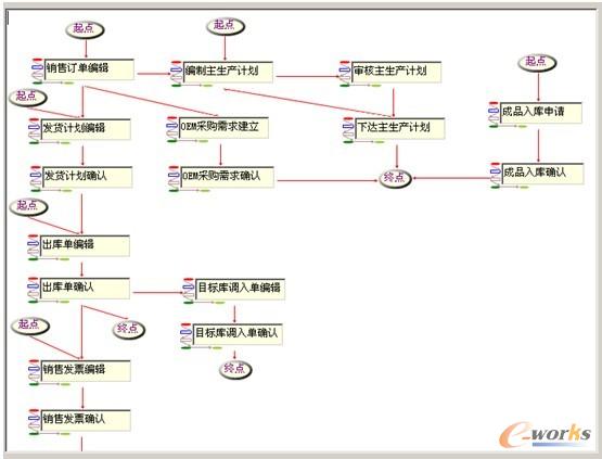 銷售系統流程圖