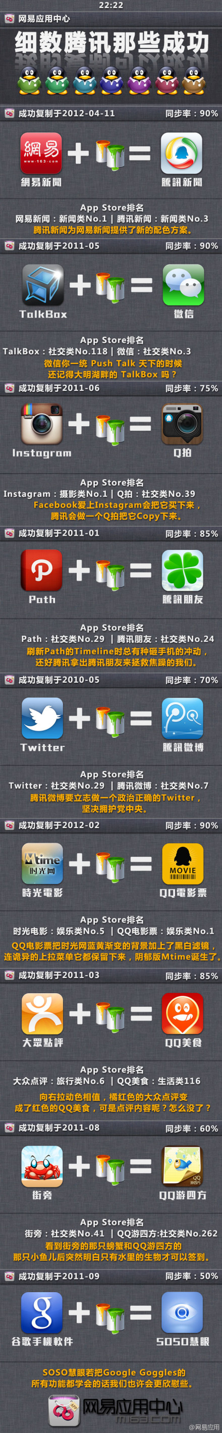 網(wǎng)易應(yīng)用中心微博指責(zé)列舉騰訊抄襲