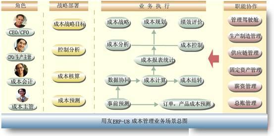 ����U8ERP��I�ɱ�����