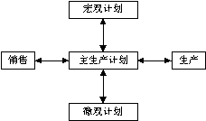 �ز�ERP�n����Ӗ-ERPϵ�y��Ӌ���ӴΣ������aӋ��MPS