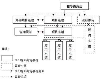 �ز�ERP���С�M�cERP�(xi��ng)Ŀ�C(j��)��(g��u)���P(gu��n)ϵ