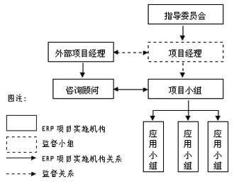 �ز�ERP��ERP�(xi��ng)Ŀ��(sh��)ʩ�C(j��)��(g��u)