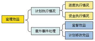 �ز�ERP��ERP�(xi��ng)Ŀ�O(ji��n)��Ч���u(p��ng)�r(ji��)ģ��