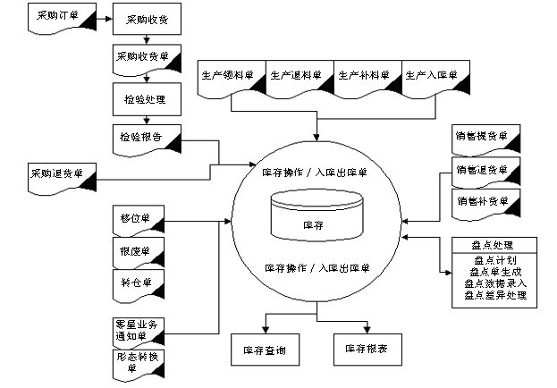 m.sdyuan.com拓步ERP系統(tǒng)、進(jìn)銷存管理軟件、財務(wù)管理軟件、倉庫管理軟件、銷售管理軟件、生產(chǎn)管理軟件、文檔管理軟件、企業(yè)管理軟件專業(yè)資訊網(wǎng)--庫存管理系統(tǒng)業(yè)務(wù)流程圖