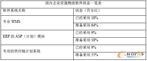 表1 國內物流軟件實施狀況