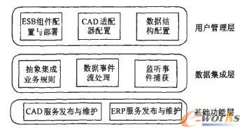 集成平臺(tái)功能架構(gòu) 集成平臺(tái)功能架構(gòu)
