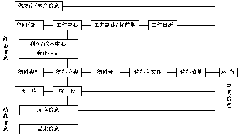 基本數據相互關系及輸入順序
