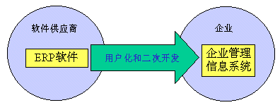 ERP系統用戶化和二次開發的意義