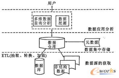 數據倉庫核心結構圖
