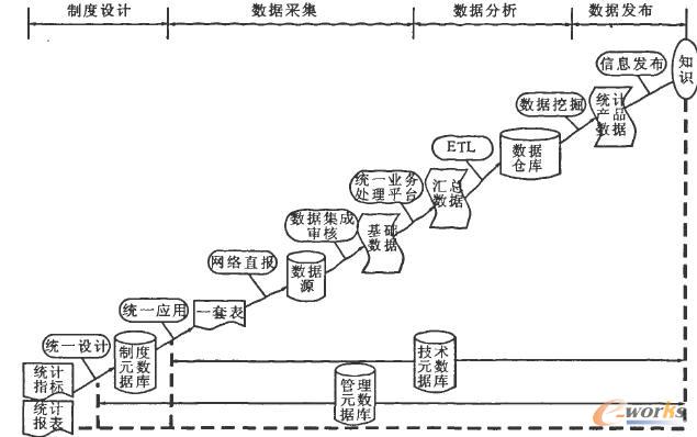 新技術條件下的統計生產流程圖
