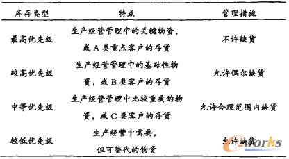 表1 關(guān)鍵因素分析法