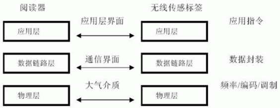 RFID�ڲ�ͬ�W(w��ng)�j�ӵĽY���c����