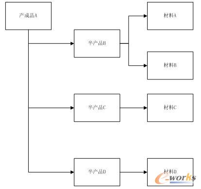 圖1 傳統意義BOM
