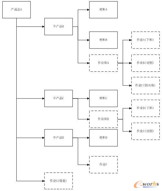 圖2 作業BOM結構