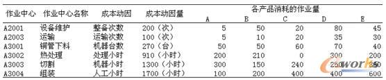 表3 各產品消耗的作業量