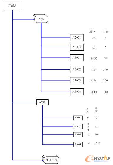 圖3 產品A的作業BOM
