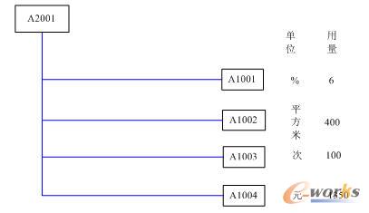 圖4 子件A2001的作業BOM結構