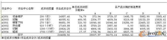 表6 產成品制造費用