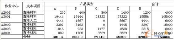 表7 直接費用分配表