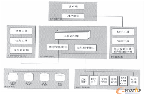 圖1 工作流管理系統體系結構