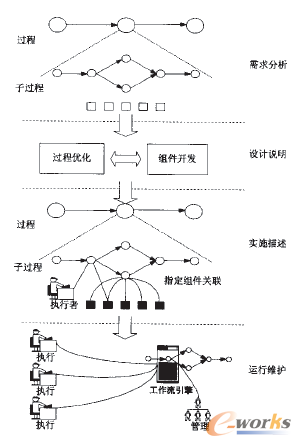 圖3 ERP系統的生命周期管理