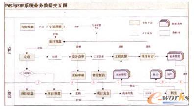 圖1 PMS與ERP系統業務數據交互圖