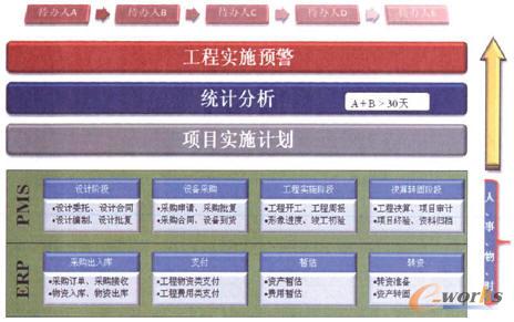 圖4 項目實施預警功能模型圖