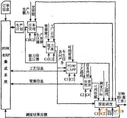 生產調度系統IDEF0圖