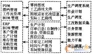 集成環境與生產調度系統之間的信息交互