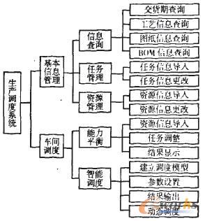 調度系統功能模塊圖