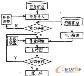 調度系統數據流程圖
