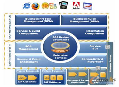圖7 SAP的流程整合模塊