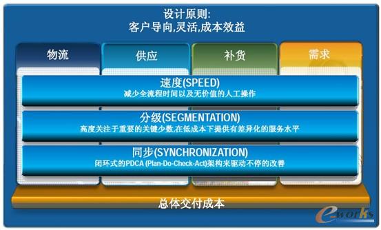 圖4 JDA軟件的關鍵設計要點 圖4 JDA軟件的關鍵設計要點