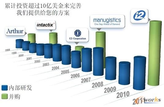 圖2 JDA在供應鏈方面的投入 圖2 JDA在供應鏈方面的投入