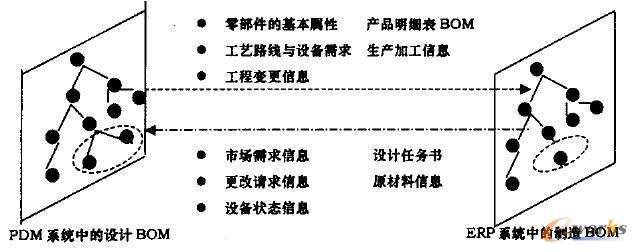異地協(xié)同設(shè)計(jì)中PDM 與ERP 信息集成的關(guān)系 異地協(xié)同設(shè)計(jì)中PDM 與ERP 信息集成的關(guān)系