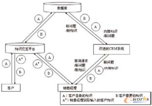 圖1 知識互交平臺 圖1 知識互交平臺