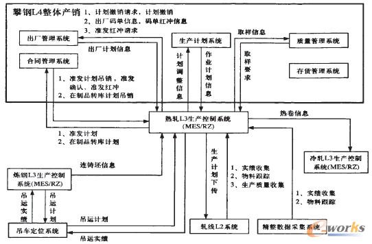 �D3 MES�ӿ���Ϣģ��