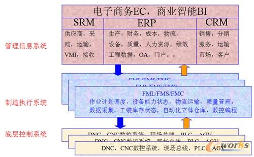 圖2 離散制造業MES架構 圖2 離散制造業MES架構