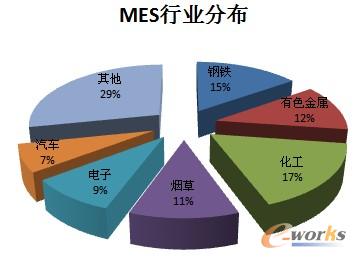 圖3 MES應用行業分布 圖3 MES應用行業分布