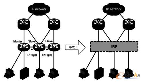 IRF 技術(shù)實(shí)例 IRF 技術(shù)實(shí)例