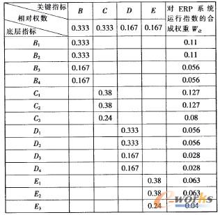 表1 指標權重計算結果 表1 指標權重計算結果