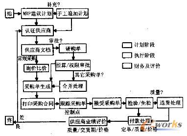 規(guī)范化的采購業(yè)務(wù)流程 規(guī)范化的采購業(yè)務(wù)流程